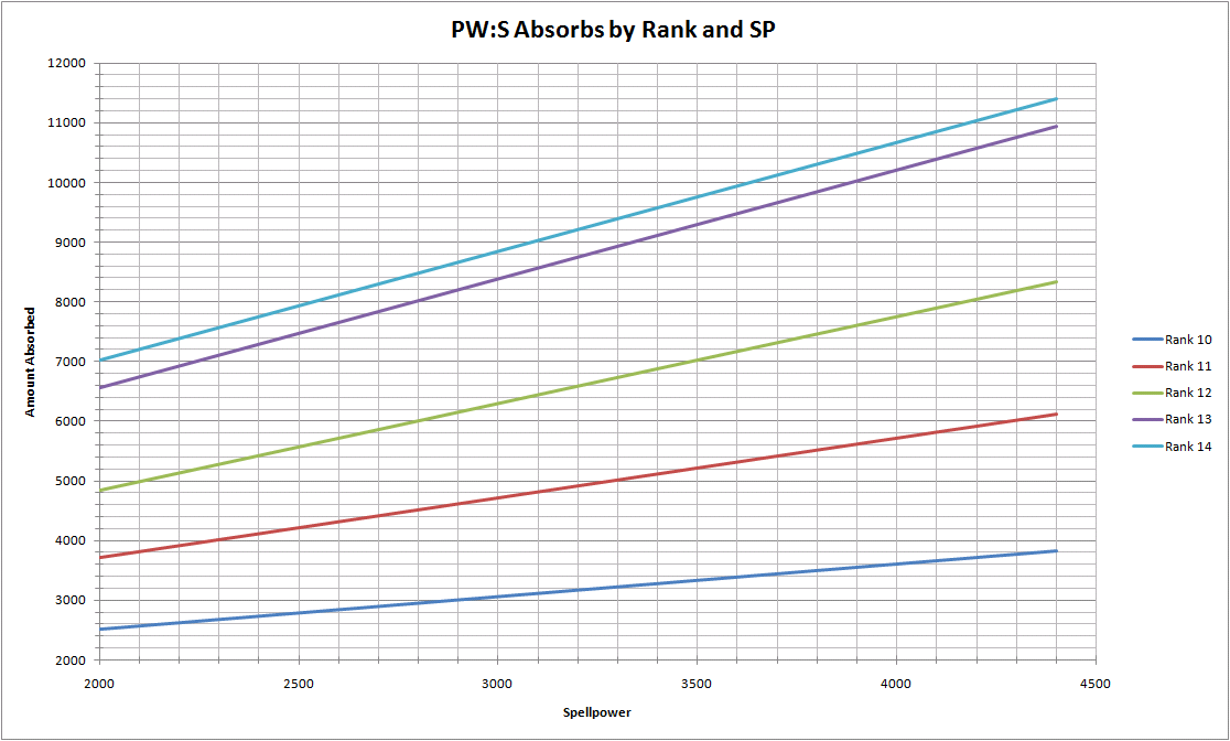PW:S absorbs by spellpower and rank