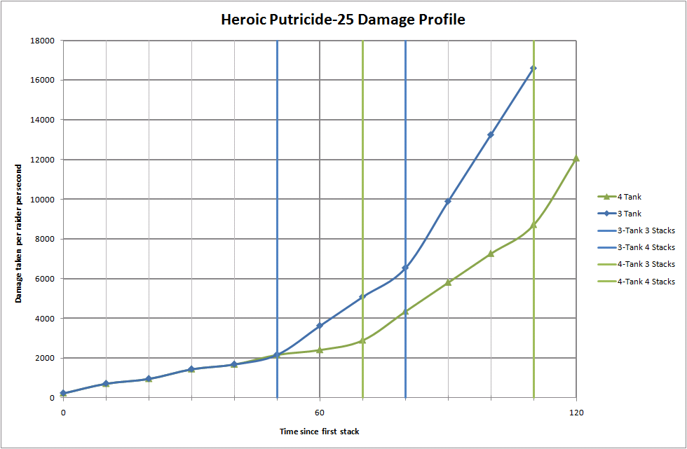 Heroic Putricide-25 Damage Profile
